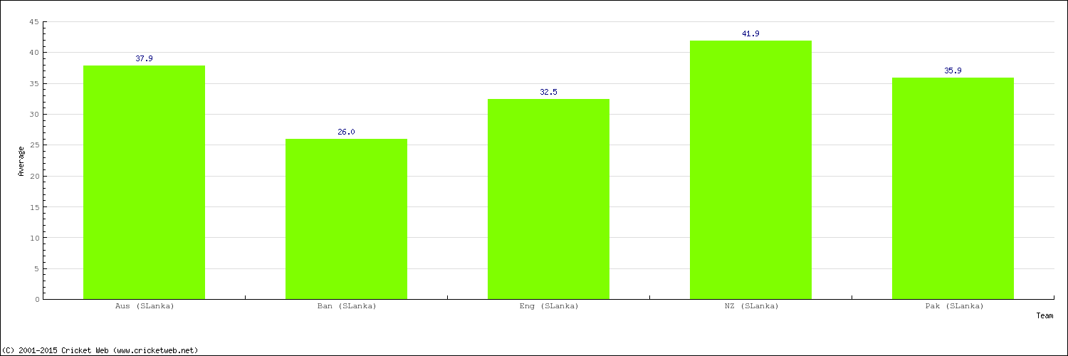 Bowling Average by Country