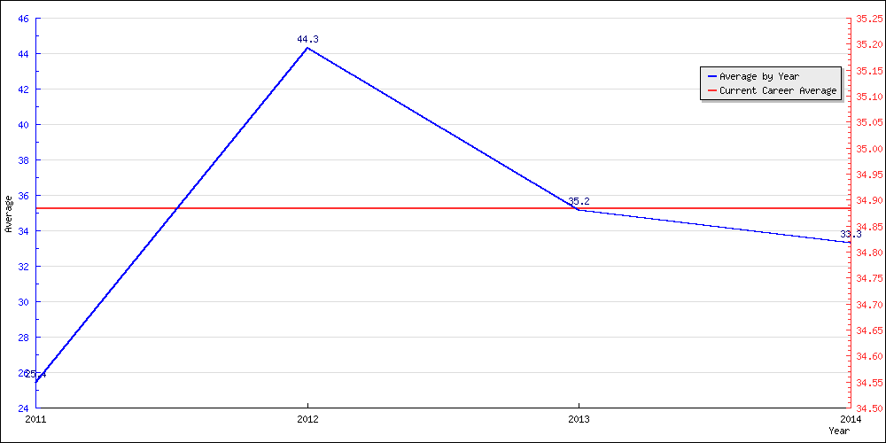 Bowling Average by Year