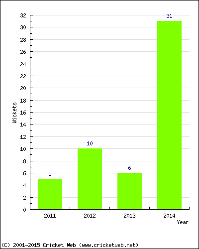 Wickets by Year