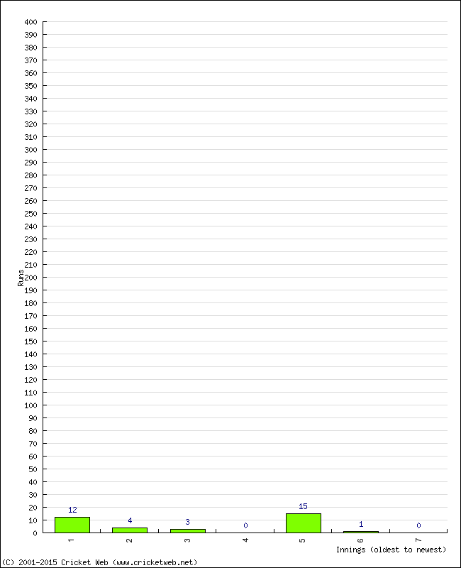 Batting Performance Innings by Innings - Home