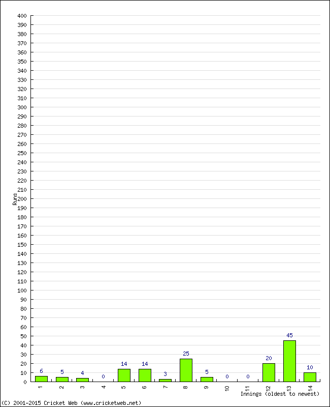 Batting Performance Innings by Innings - Away