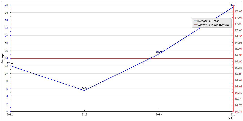 Batting Average by Year