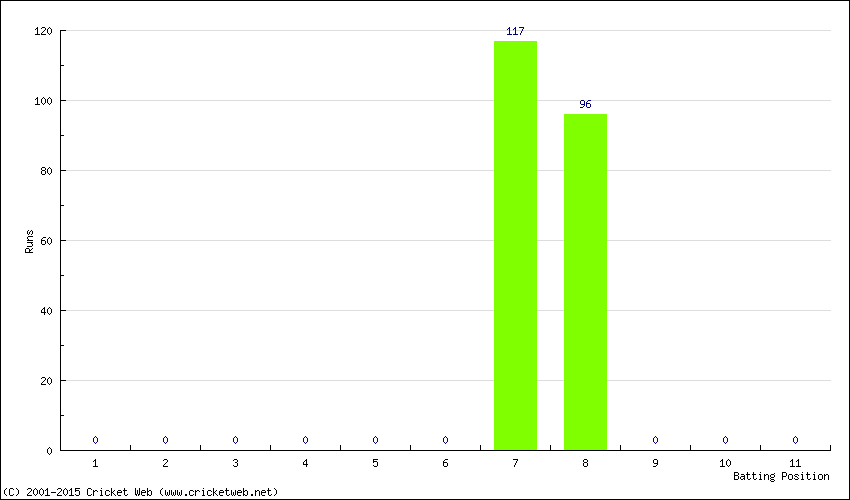 Runs by Batting Position