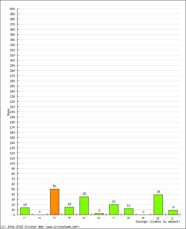 Batting Performance Innings by Innings - Home