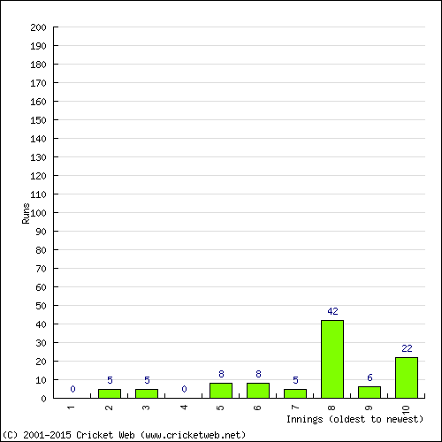 Batting Recent Scores