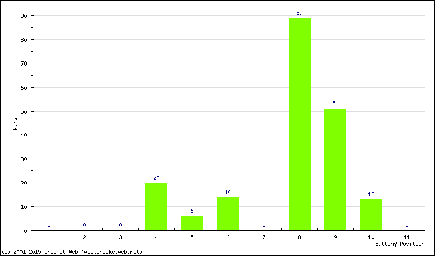 Runs by Batting Position