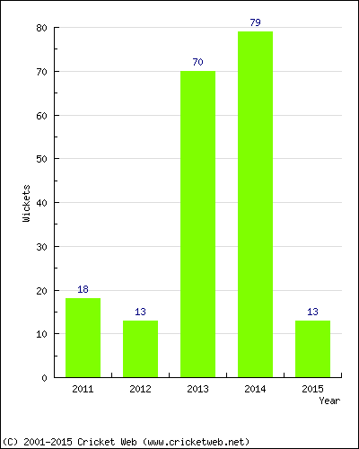 Runs by Year