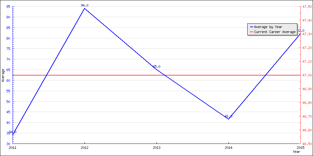 Bowling Average by Year