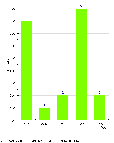 Wickets by Year