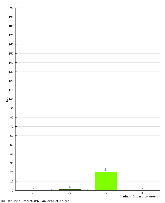 Batting Performance Innings by Innings - Home