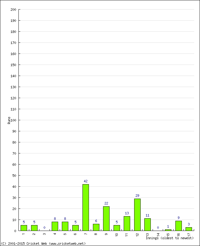 Batting Performance Innings by Innings - Away