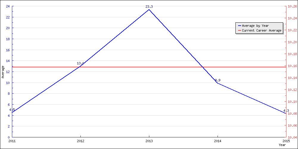 Batting Average by Year