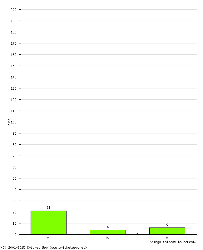 Batting Performance Innings by Innings