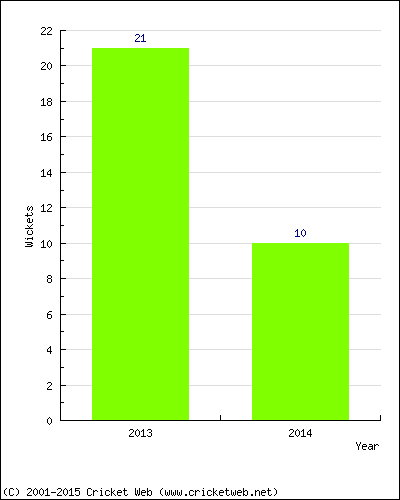 Runs by Year