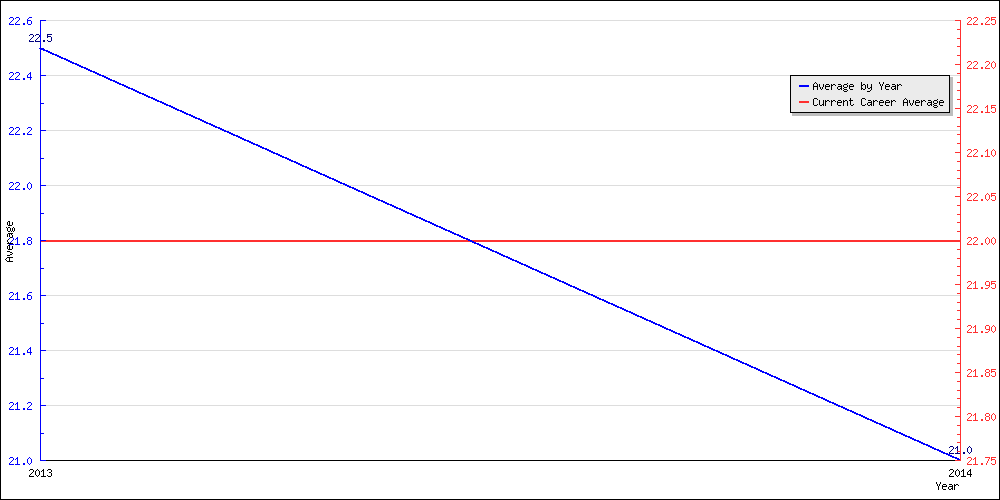 Bowling Average by Year