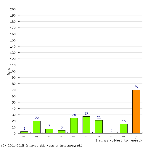 Batting Recent Scores