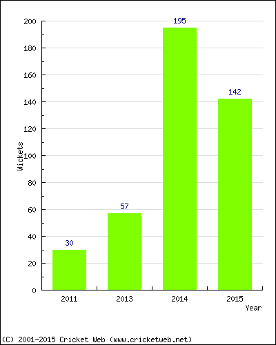 Runs by Year