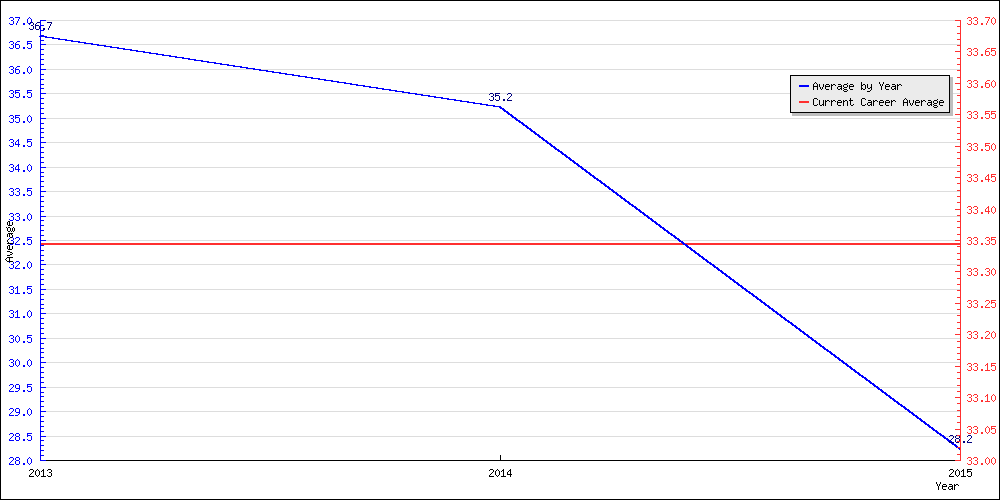 Bowling Average by Year