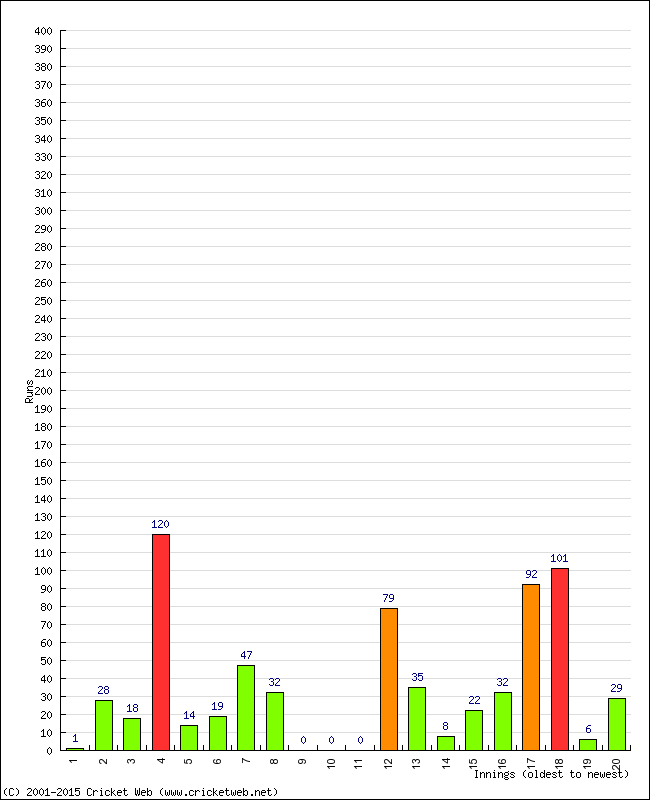 Batting Performance Innings by Innings