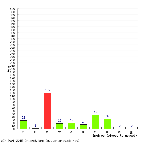 Batting Recent Scores