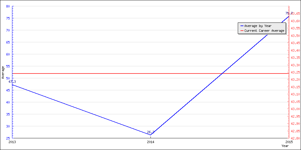 Bowling Average by Year