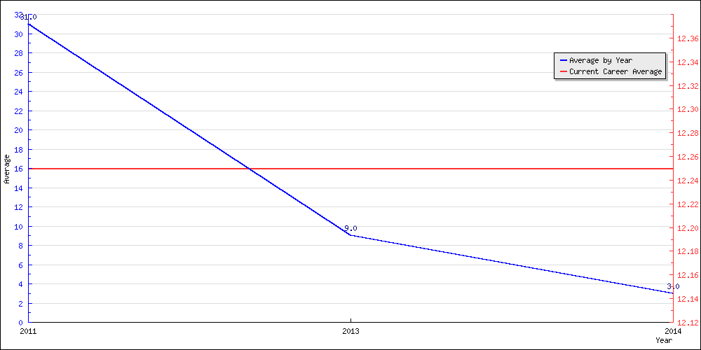 Batting Average by Year