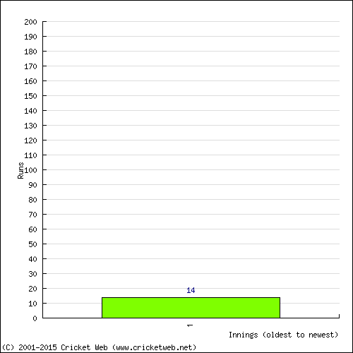 Batting Recent Scores