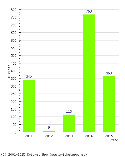 Runs by Year