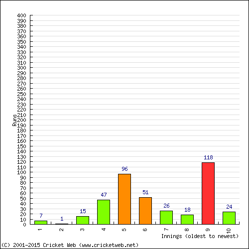 Batting Recent Scores