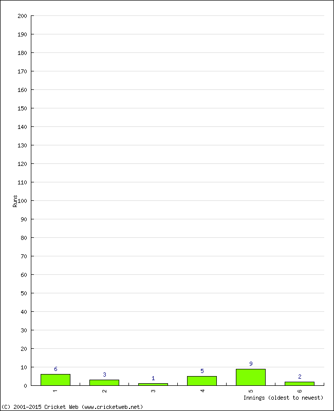Batting Performance Innings by Innings