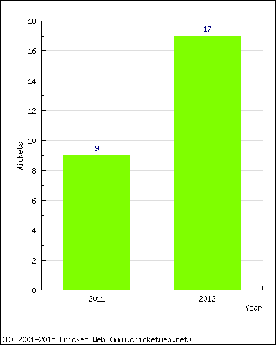 Runs by Year