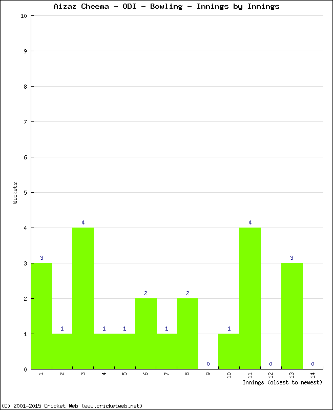 Bowling Performance Innings by Innings