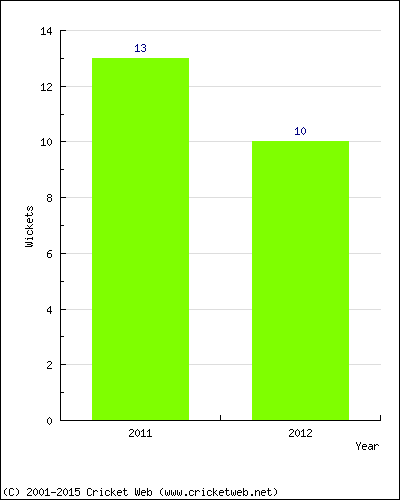 Wickets by Year