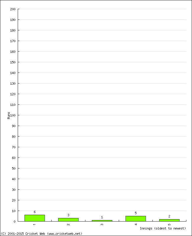 Batting Performance Innings by Innings - Home