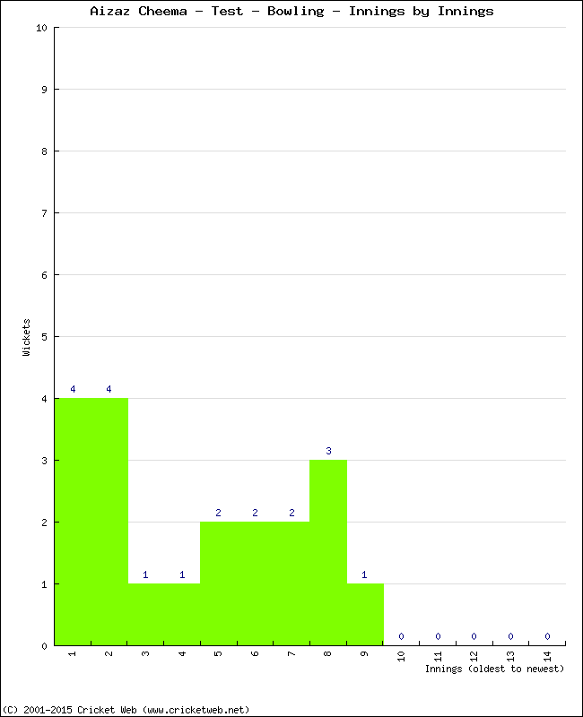 Bowling Performance Innings by Innings