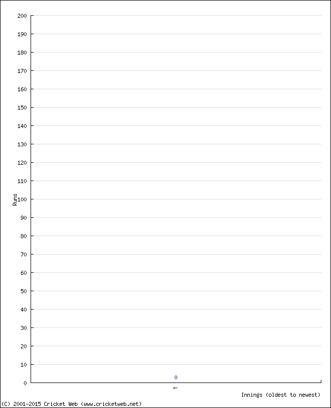 Batting Performance Innings by Innings