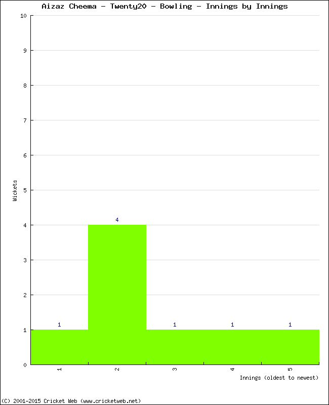 Bowling Performance Innings by Innings