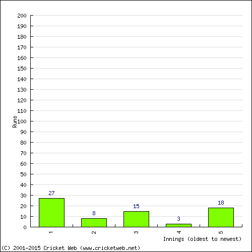 Batting Recent Scores