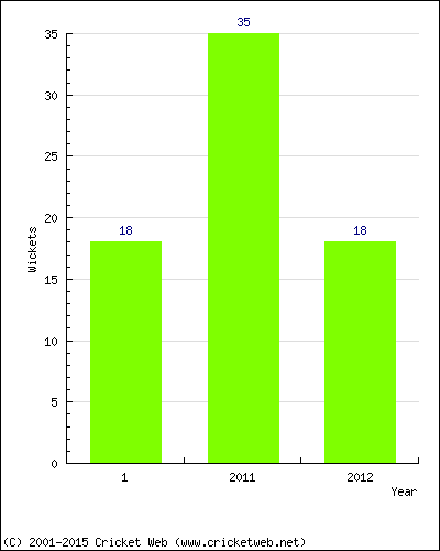 Runs by Year