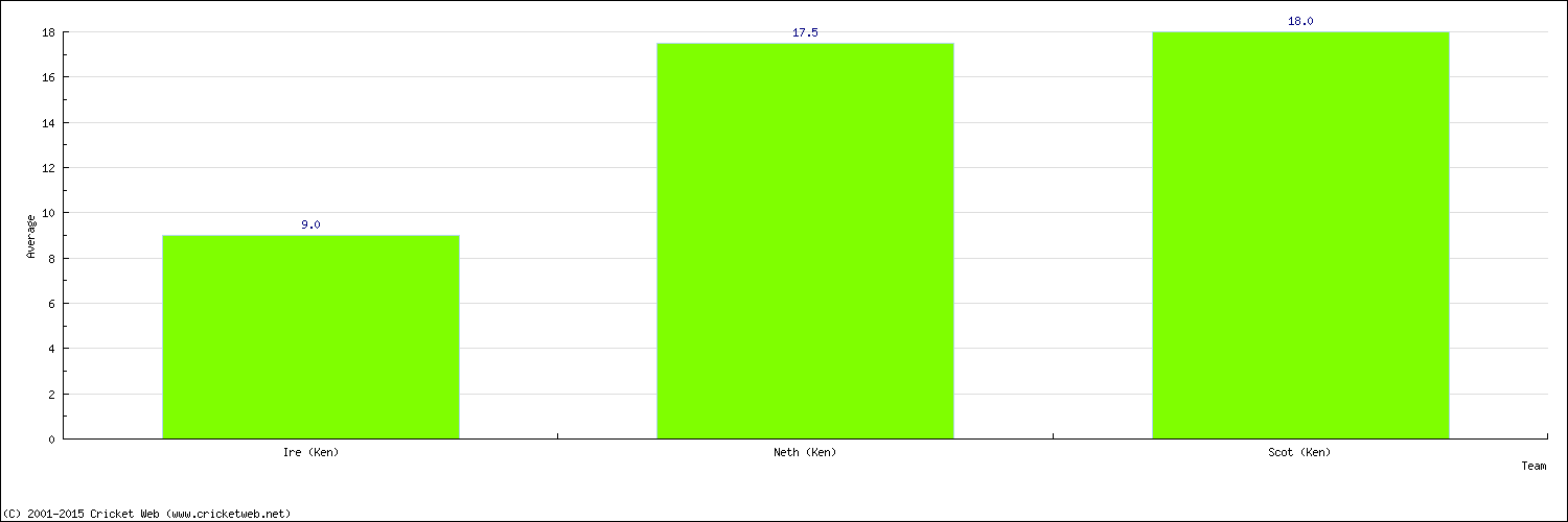 Batting Average by Country