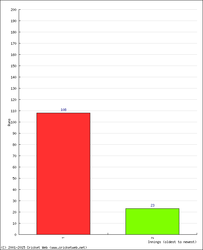 Batting Performance Innings by Innings - Home