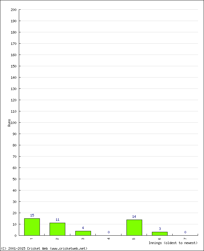 Batting Performance Innings by Innings