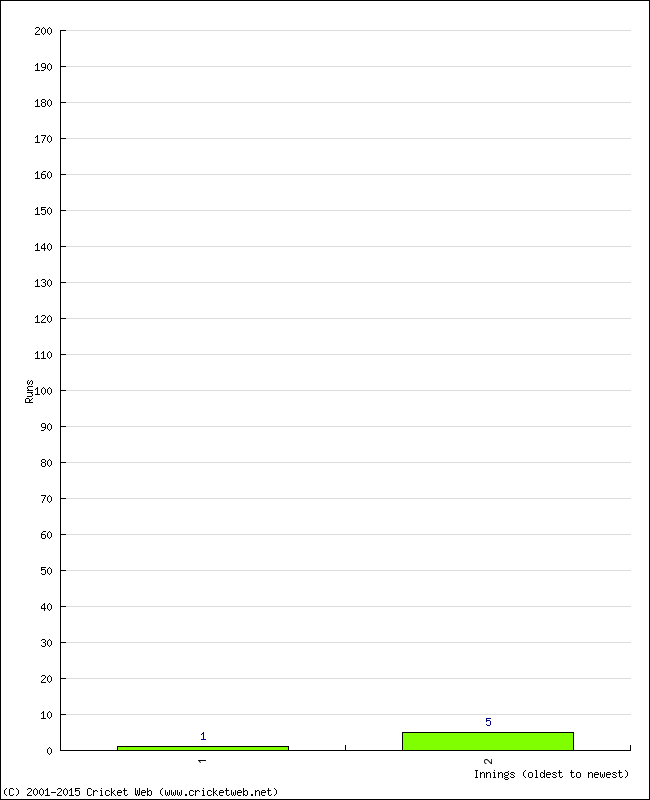 Batting Performance Innings by Innings - Away