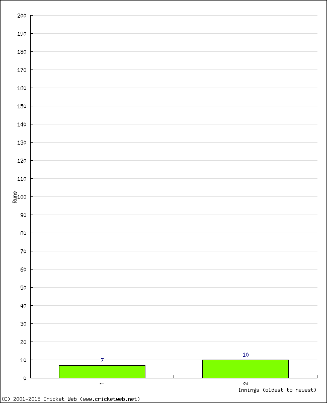 Batting Performance Innings by Innings