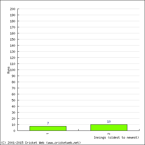 Batting Recent Scores