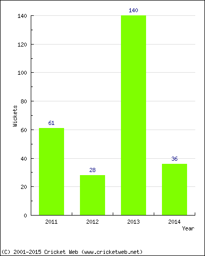 Runs by Year