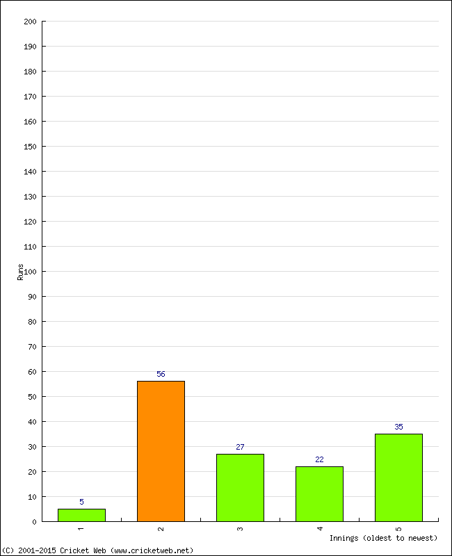 Batting Performance Innings by Innings - Home