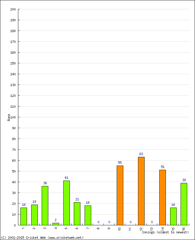 Batting Performance Innings by Innings