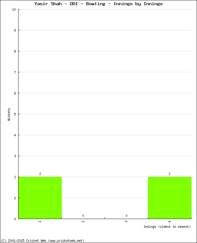 Bowling Performance Innings by Innings