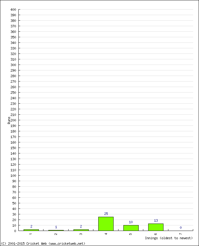 Batting Performance Innings by Innings